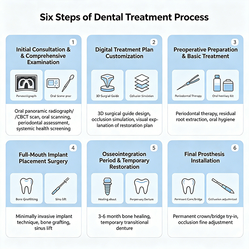 Treatment Process
